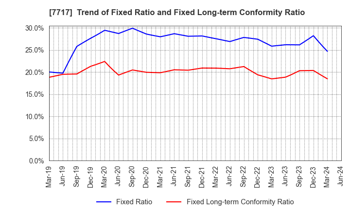 7717 V Technology Co.,Ltd.: Trend of Fixed Ratio and Fixed Long-term Conformity Ratio