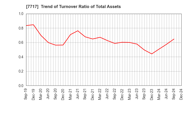 7717 V Technology Co.,Ltd.: Trend of Turnover Ratio of Total Assets