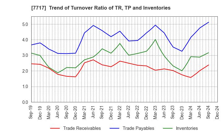 7717 V Technology Co.,Ltd.: Trend of Turnover Ratio of TR, TP and Inventories