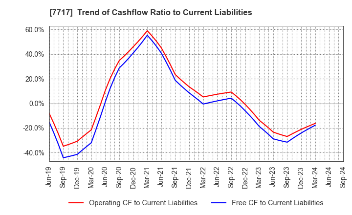 7717 V Technology Co.,Ltd.: Trend of Cashflow Ratio to Current Liabilities