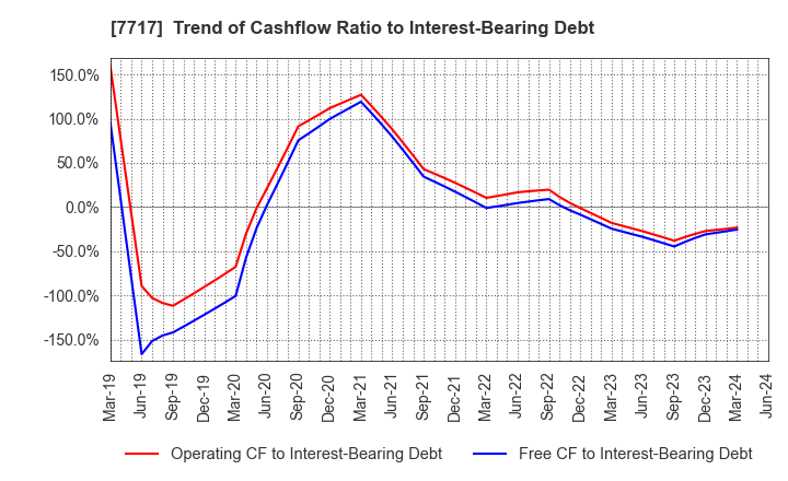 7717 V Technology Co.,Ltd.: Trend of Cashflow Ratio to Interest-Bearing Debt