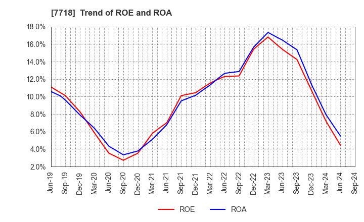 7718 STAR MICRONICS CO.,LTD.: Trend of ROE and ROA