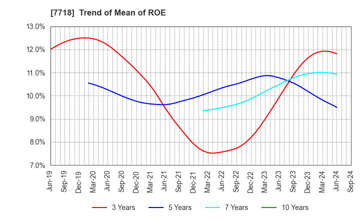 7718 STAR MICRONICS CO.,LTD.: Trend of Mean of ROE