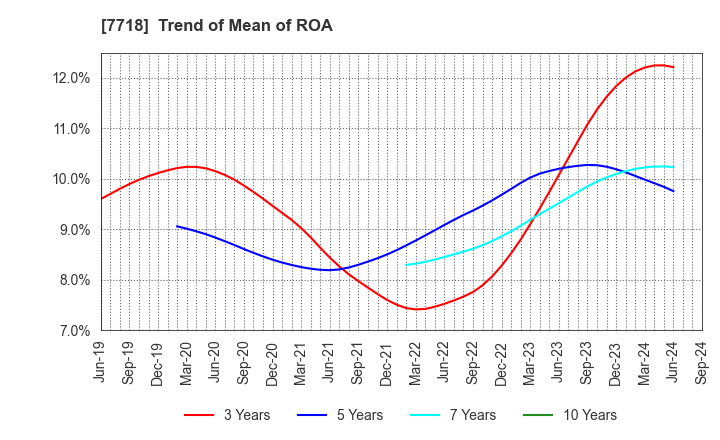 7718 STAR MICRONICS CO.,LTD.: Trend of Mean of ROA