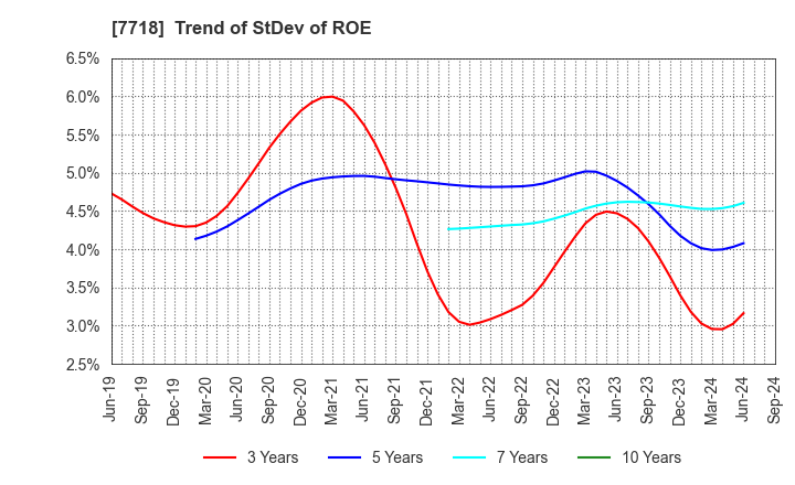 7718 STAR MICRONICS CO.,LTD.: Trend of StDev of ROE