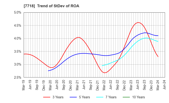 7718 STAR MICRONICS CO.,LTD.: Trend of StDev of ROA