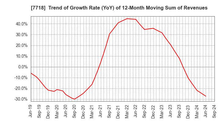 7718 STAR MICRONICS CO.,LTD.: Trend of Growth Rate (YoY) of 12-Month Moving Sum of Revenues