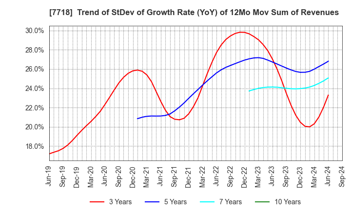 7718 STAR MICRONICS CO.,LTD.: Trend of StDev of Growth Rate (YoY) of 12Mo Mov Sum of Revenues