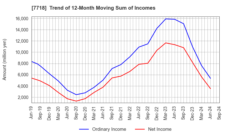 7718 STAR MICRONICS CO.,LTD.: Trend of 12-Month Moving Sum of Incomes