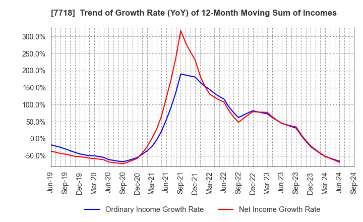 7718 STAR MICRONICS CO.,LTD.: Trend of Growth Rate (YoY) of 12-Month Moving Sum of Incomes