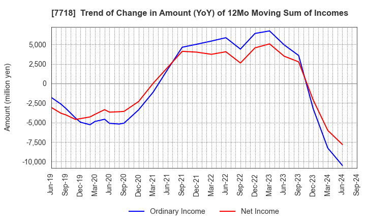 7718 STAR MICRONICS CO.,LTD.: Trend of Change in Amount (YoY) of 12Mo Moving Sum of Incomes