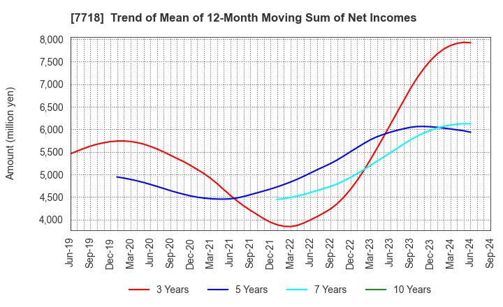 7718 STAR MICRONICS CO.,LTD.: Trend of Mean of 12-Month Moving Sum of Net Incomes