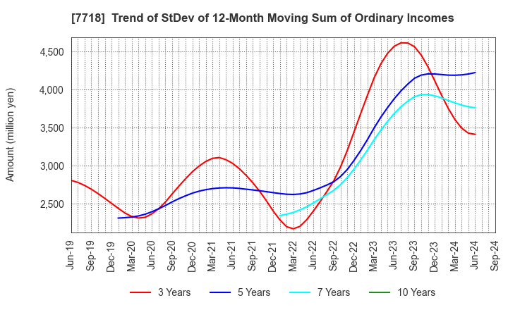 7718 STAR MICRONICS CO.,LTD.: Trend of StDev of 12-Month Moving Sum of Ordinary Incomes