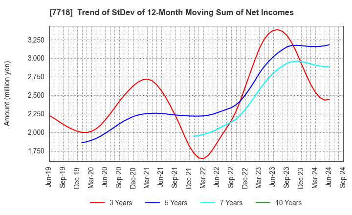 7718 STAR MICRONICS CO.,LTD.: Trend of StDev of 12-Month Moving Sum of Net Incomes