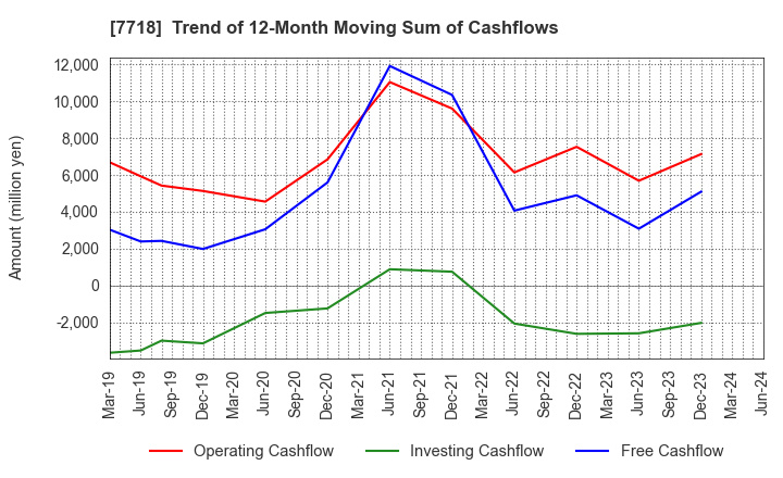 7718 STAR MICRONICS CO.,LTD.: Trend of 12-Month Moving Sum of Cashflows