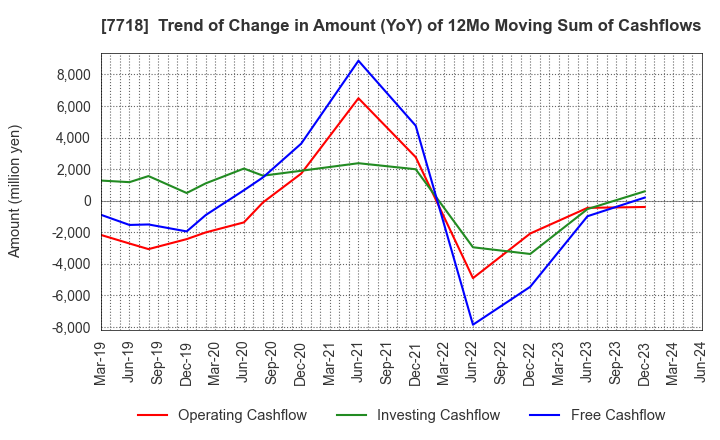 7718 STAR MICRONICS CO.,LTD.: Trend of Change in Amount (YoY) of 12Mo Moving Sum of Cashflows