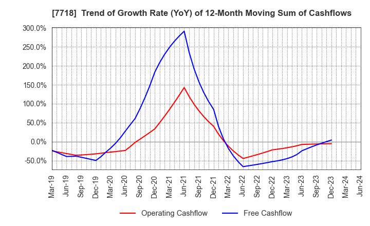 7718 STAR MICRONICS CO.,LTD.: Trend of Growth Rate (YoY) of 12-Month Moving Sum of Cashflows