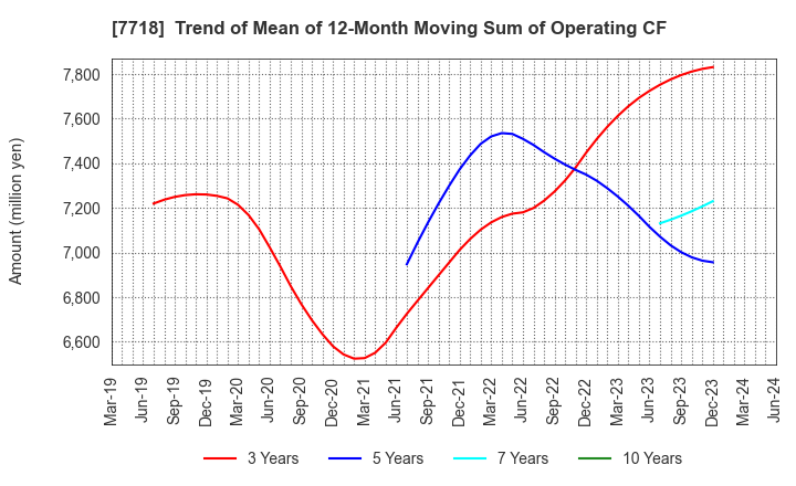 7718 STAR MICRONICS CO.,LTD.: Trend of Mean of 12-Month Moving Sum of Operating CF