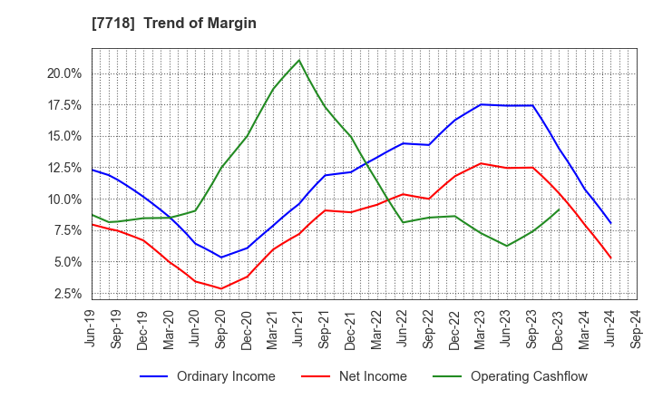 7718 STAR MICRONICS CO.,LTD.: Trend of Margin