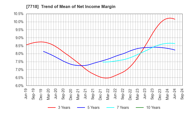 7718 STAR MICRONICS CO.,LTD.: Trend of Mean of Net Income Margin