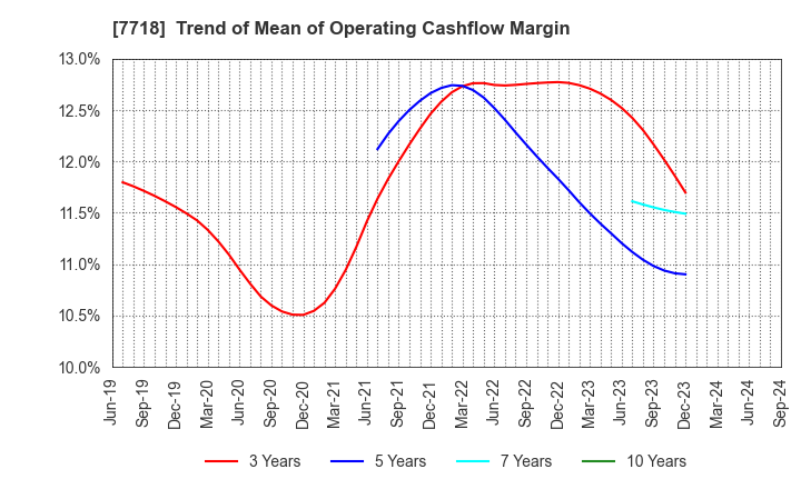 7718 STAR MICRONICS CO.,LTD.: Trend of Mean of Operating Cashflow Margin