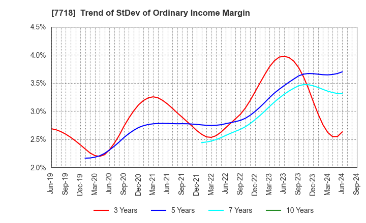 7718 STAR MICRONICS CO.,LTD.: Trend of StDev of Ordinary Income Margin