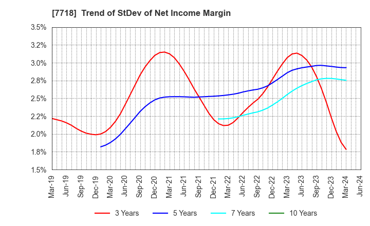 7718 STAR MICRONICS CO.,LTD.: Trend of StDev of Net Income Margin