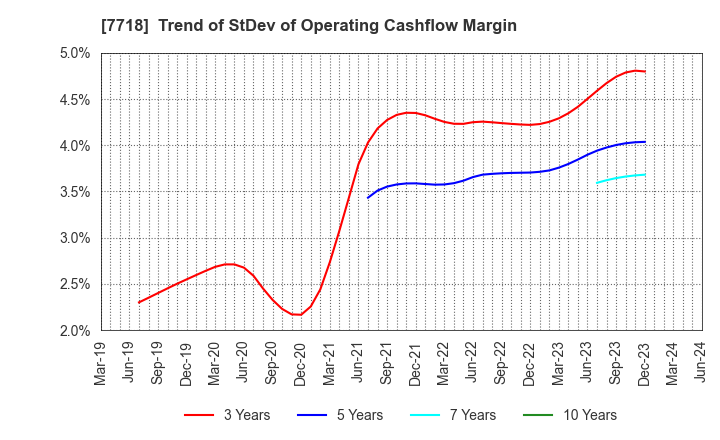 7718 STAR MICRONICS CO.,LTD.: Trend of StDev of Operating Cashflow Margin
