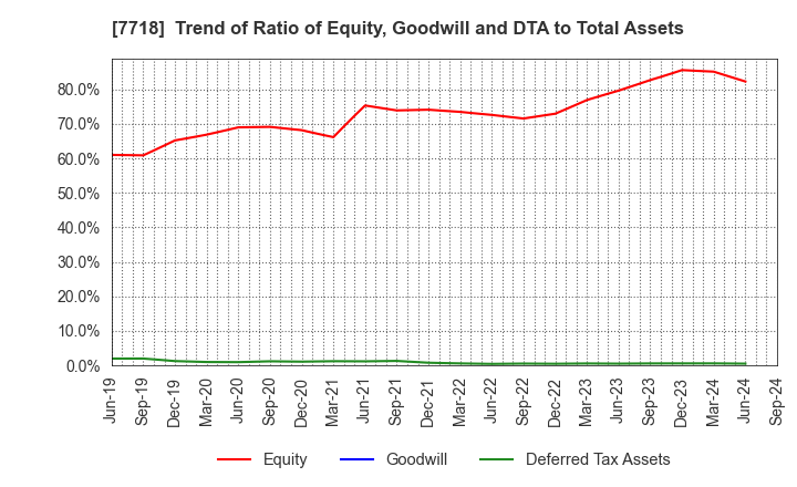 7718 STAR MICRONICS CO.,LTD.: Trend of Ratio of Equity, Goodwill and DTA to Total Assets