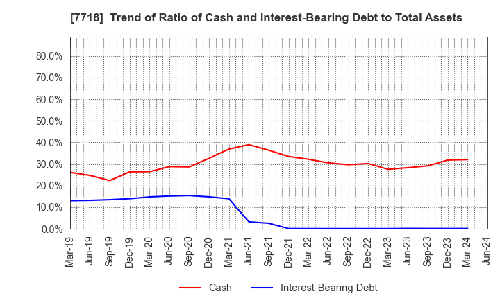 7718 STAR MICRONICS CO.,LTD.: Trend of Ratio of Cash and Interest-Bearing Debt to Total Assets