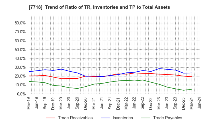 7718 STAR MICRONICS CO.,LTD.: Trend of Ratio of TR, Inventories and TP to Total Assets