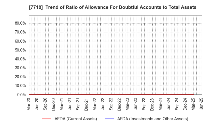 7718 STAR MICRONICS CO.,LTD.: Trend of Ratio of Allowance For Doubtful Accounts to Total Assets