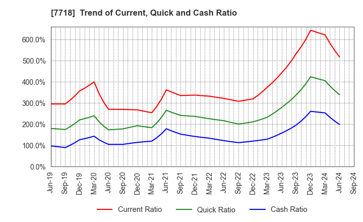 7718 STAR MICRONICS CO.,LTD.: Trend of Current, Quick and Cash Ratio