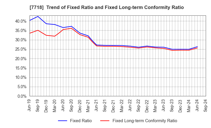 7718 STAR MICRONICS CO.,LTD.: Trend of Fixed Ratio and Fixed Long-term Conformity Ratio