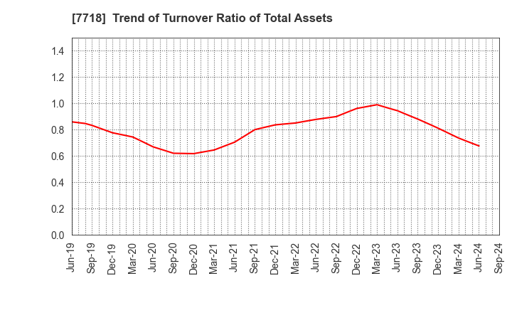 7718 STAR MICRONICS CO.,LTD.: Trend of Turnover Ratio of Total Assets