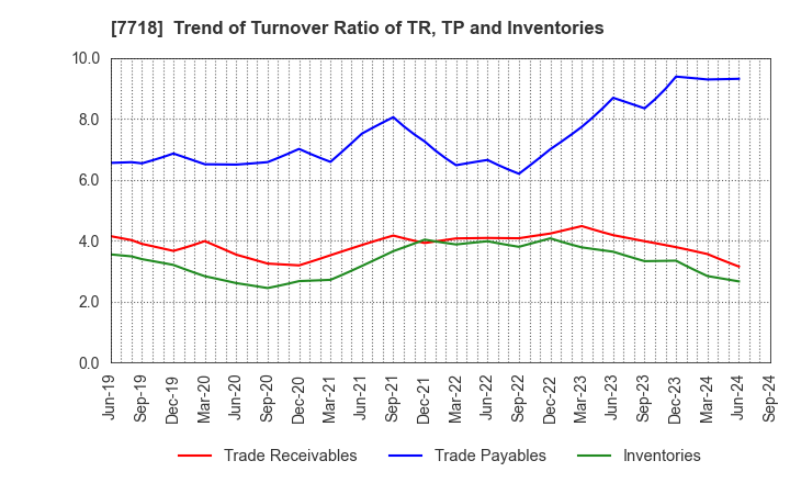 7718 STAR MICRONICS CO.,LTD.: Trend of Turnover Ratio of TR, TP and Inventories