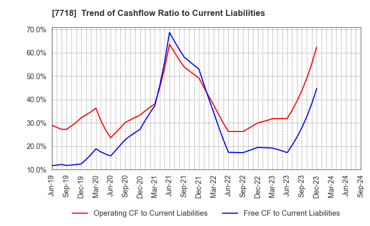 7718 STAR MICRONICS CO.,LTD.: Trend of Cashflow Ratio to Current Liabilities