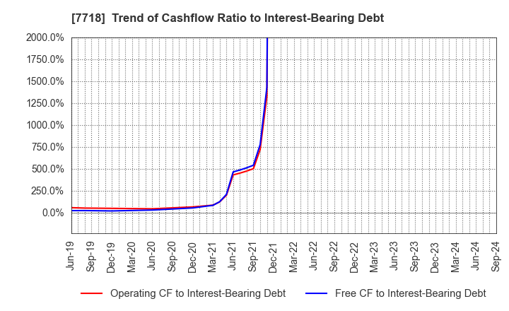 7718 STAR MICRONICS CO.,LTD.: Trend of Cashflow Ratio to Interest-Bearing Debt