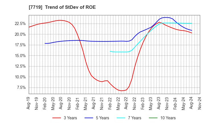 7719 TOKYO KOKI CO. LTD.: Trend of StDev of ROE