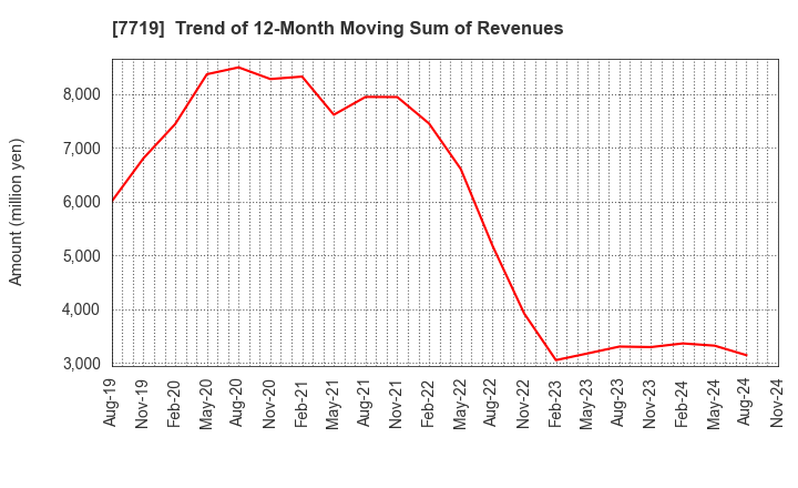 7719 TOKYO KOKI CO. LTD.: Trend of 12-Month Moving Sum of Revenues