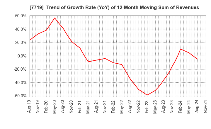 7719 TOKYO KOKI CO. LTD.: Trend of Growth Rate (YoY) of 12-Month Moving Sum of Revenues