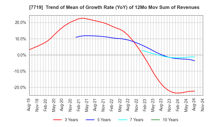 7719 TOKYO KOKI CO. LTD.: Trend of Mean of Growth Rate (YoY) of 12Mo Mov Sum of Revenues