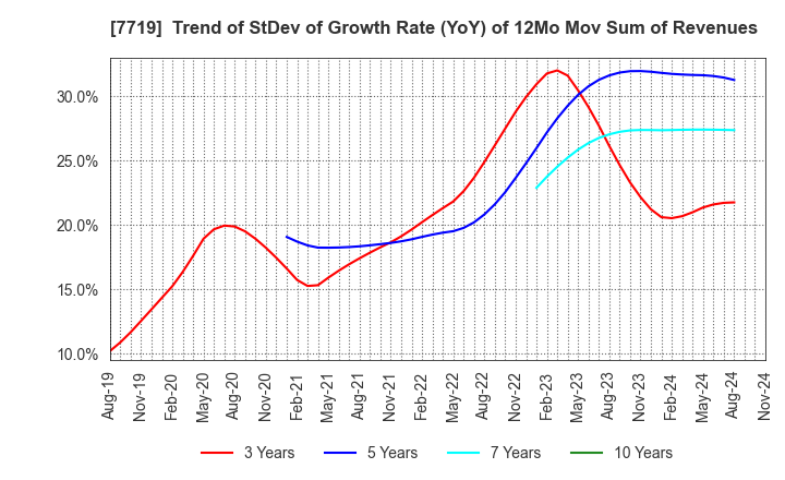 7719 TOKYO KOKI CO. LTD.: Trend of StDev of Growth Rate (YoY) of 12Mo Mov Sum of Revenues