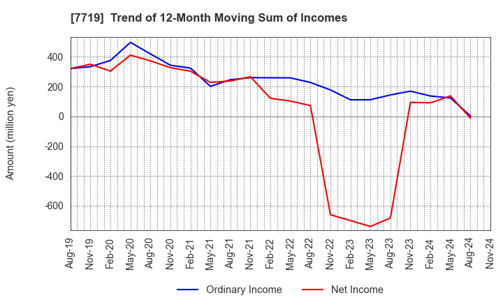 7719 TOKYO KOKI CO. LTD.: Trend of 12-Month Moving Sum of Incomes