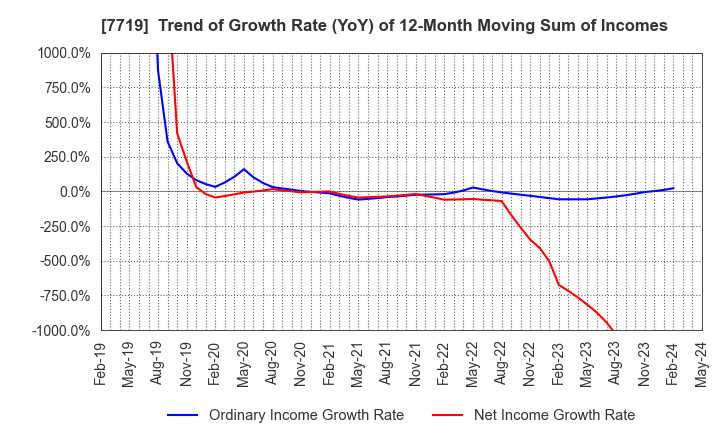 7719 TOKYO KOKI CO. LTD.: Trend of Growth Rate (YoY) of 12-Month Moving Sum of Incomes