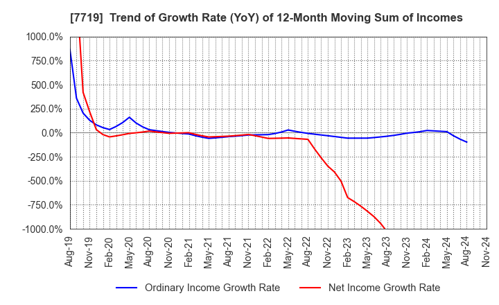 7719 TOKYO KOKI CO. LTD.: Trend of Growth Rate (YoY) of 12-Month Moving Sum of Incomes