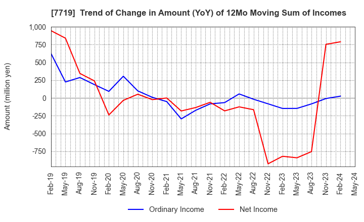 7719 TOKYO KOKI CO. LTD.: Trend of Change in Amount (YoY) of 12Mo Moving Sum of Incomes