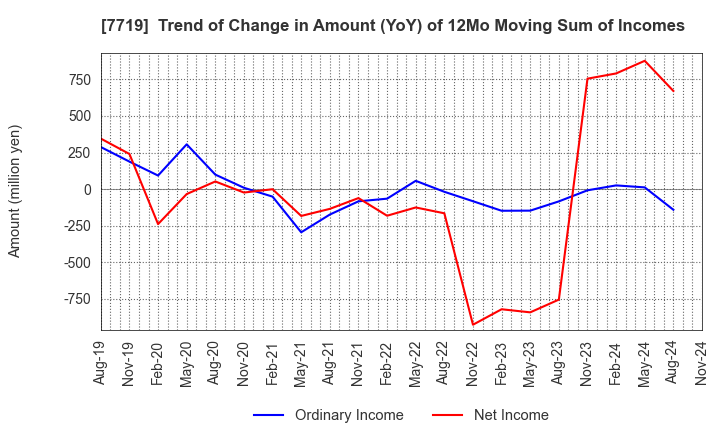 7719 TOKYO KOKI CO. LTD.: Trend of Change in Amount (YoY) of 12Mo Moving Sum of Incomes