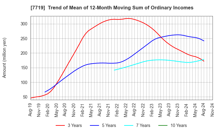 7719 TOKYO KOKI CO. LTD.: Trend of Mean of 12-Month Moving Sum of Ordinary Incomes