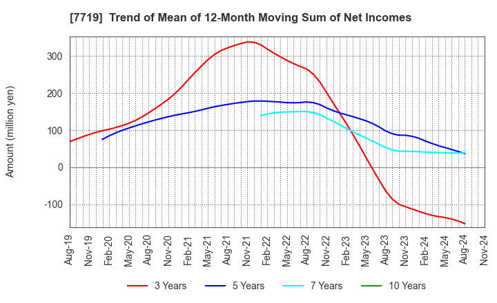 7719 TOKYO KOKI CO. LTD.: Trend of Mean of 12-Month Moving Sum of Net Incomes